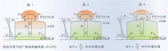 通风天窗排气原理图