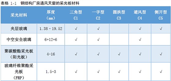 钢结构厂房通风天窗的采光板选材