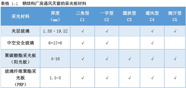 钢结构厂房通风天窗的采光板选材