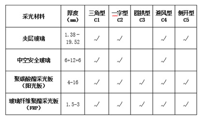 09j621-2电动采光排烟天窗图集